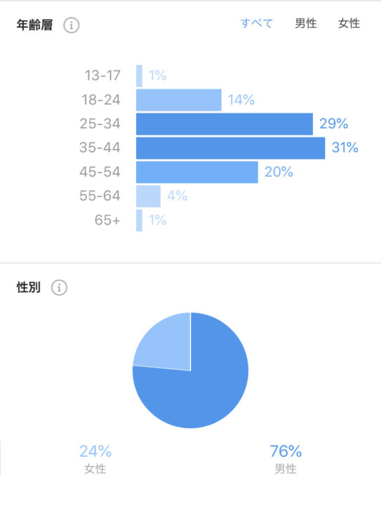 インスタ分布図